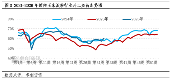 新季玉米上市窗口期开启	，玉米淀粉现货市场价格不断承压