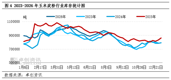 新季玉米上市窗口期开启，玉米淀粉现货市场价格不断承压