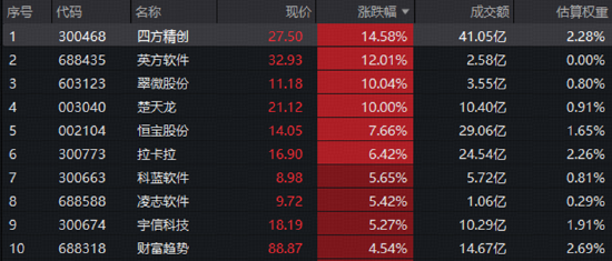 科技“软硬分化	”	，互联网龙头齐升，华宝基金159851标的指数上扬5%，农牧渔引领价值股重估