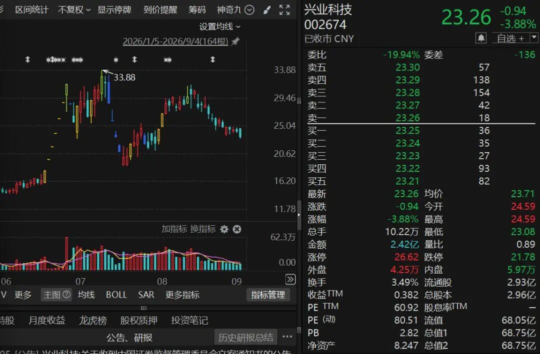 曾7连涨停！002674	，被证监会立案