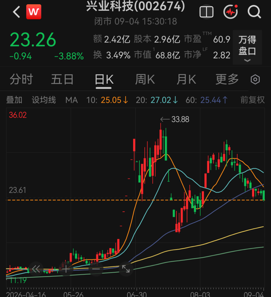 002674，被证监会立案调查