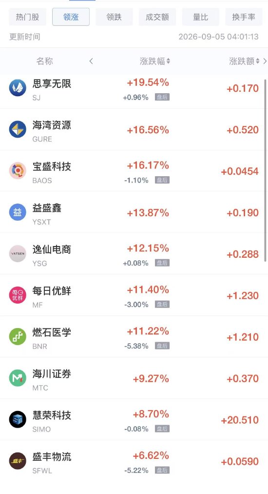 9月5日热门中概股涨跌不一，慧荣科技涨超8%，网易有道跌超5%