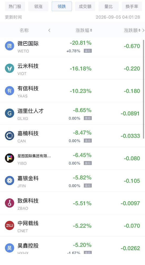 9月5日热门中概股涨跌不一	，慧荣科技涨超8%，网易有道跌超5%