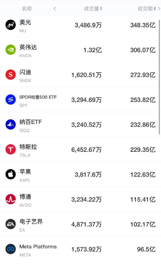 9月5日美股成交前20：美光计划年内大幅扩产HBM，英伟达拟向多个公司投资