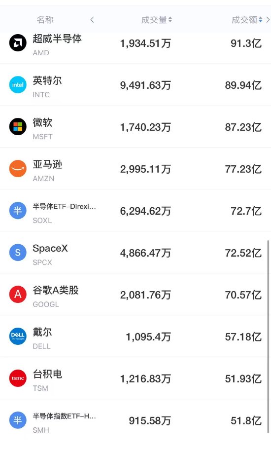 9月5日美股成交前20：美光计划年内大幅扩产HBM，英伟达拟向多个公司投资