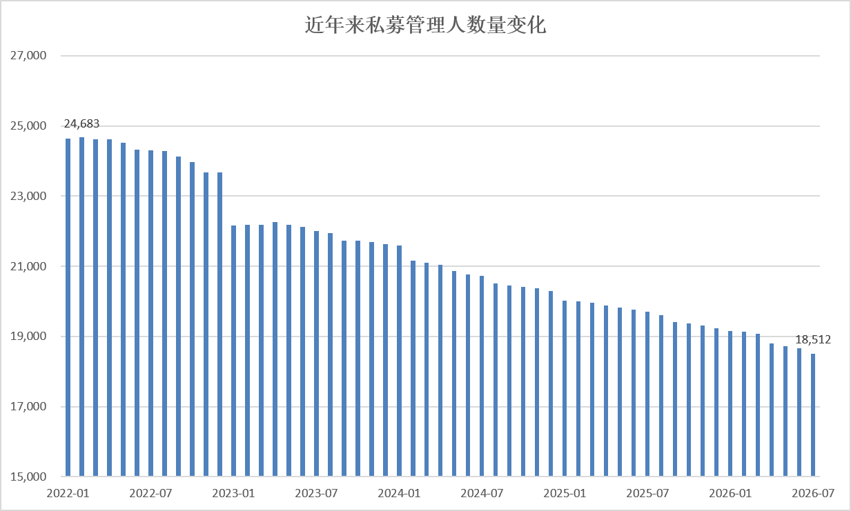 私募监管持续升级！募集新规征求意见，多地启动专项自查