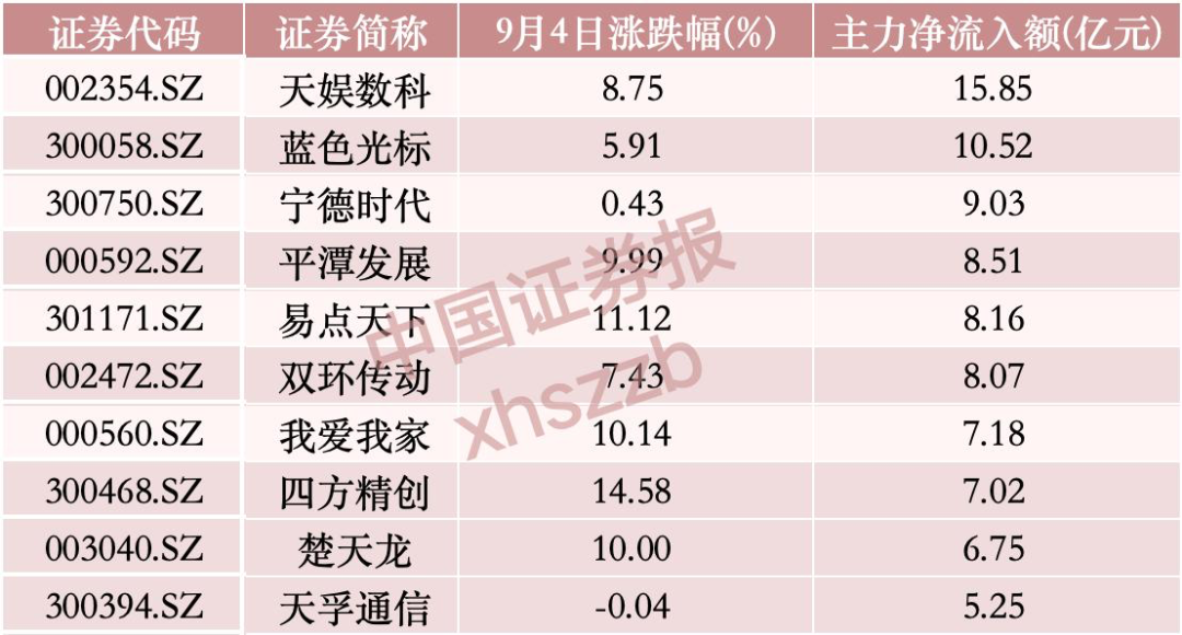 “吸金”逾58亿元，主力资金重点布局这一方向