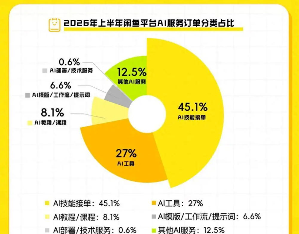 闲鱼卖AI的那群人，半年就赚翻了