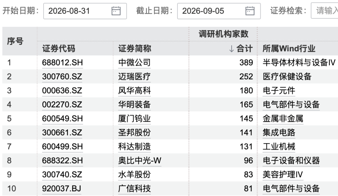 389家机构，“盯上	”3200亿半导体龙头