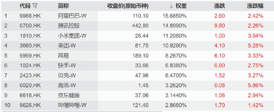 AI定价逻辑转向应用变现，港股互联网走强	，阿里、腾讯	、美团集体异动