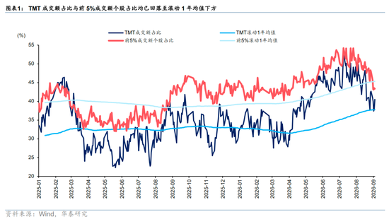 华泰A股策略：沿盈利与筹码“配置差	”继续再平衡