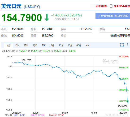 快讯：美元兑日元USD/JPY跌破155关口，为2月24日以来首次，日内跌超1%