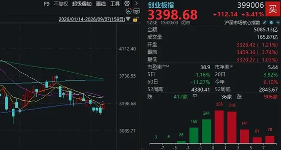 A股又一次“站在光里	”	，科技是真反弹吗？明天，紧盯这只龙头股