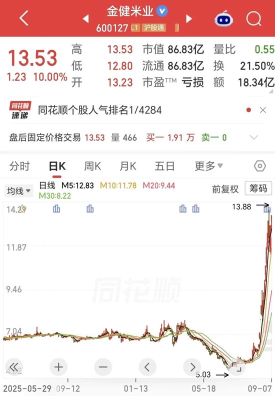 16天8板！金健米业上半年营收增长25%，但净利转亏