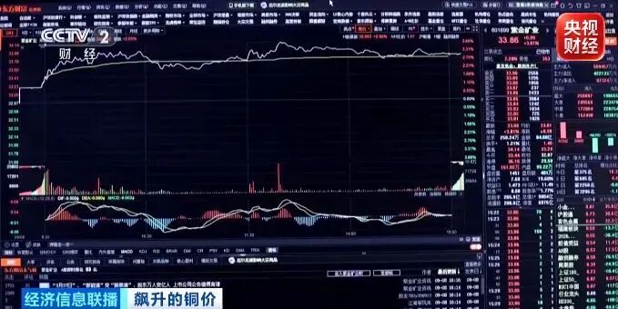 价格连续创新高！全球上演“抢铜潮	”！原因找到了→