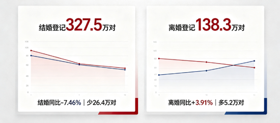 结少离多的中国式婚姻背后 是“仅退款”的爱情还是加杠杆的人生？