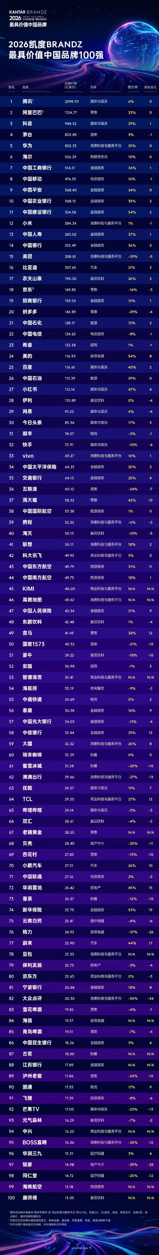 2026凯度BrandZ最具价值中国品牌100强出炉！6家保险机构上榜 中国平安位列第9