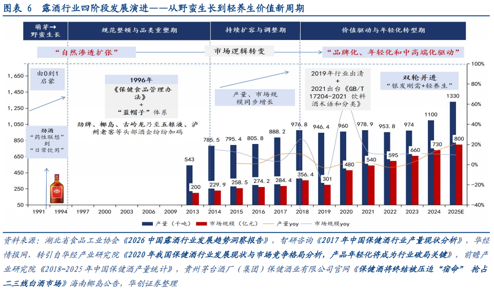 华创证券深度研究：露酒增长逻辑已逐步转向“量价齐升”，未来五年是品类大众化跃迁关键期，行业规模有望超千亿