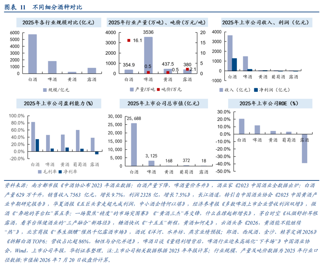 华创证券深度研究：露酒增长逻辑已逐步转向“量价齐升”，未来五年是品类大众化跃迁关键期，行业规模有望超千亿
