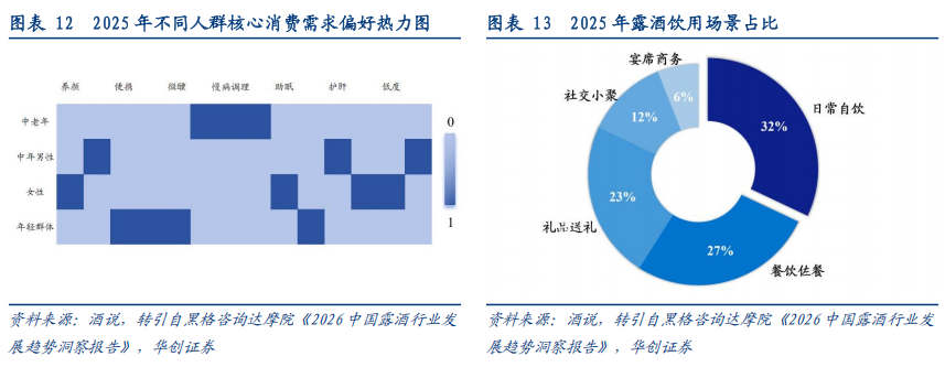 华创证券深度研究：露酒增长逻辑已逐步转向“量价齐升”	，未来五年是品类大众化跃迁关键期，行业规模有望超千亿