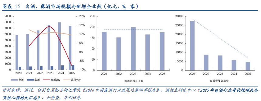 华创证券深度研究：露酒增长逻辑已逐步转向“量价齐升”，未来五年是品类大众化跃迁关键期，行业规模有望超千亿