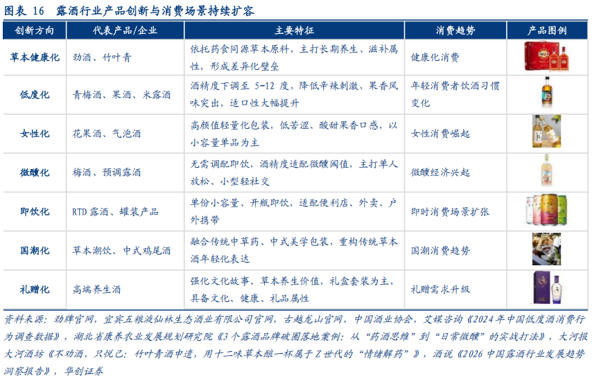 华创证券深度研究：露酒增长逻辑已逐步转向“量价齐升”	，未来五年是品类大众化跃迁关键期，行业规模有望超千亿