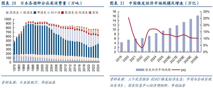 华创证券深度研究：露酒增长逻辑已逐步转向“量价齐升	”	，未来五年是品类大众化跃迁关键期，行业规模有望超千亿