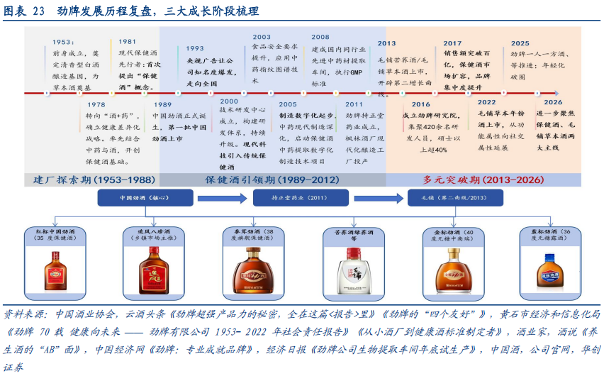 华创证券深度研究：露酒增长逻辑已逐步转向“量价齐升	”，未来五年是品类大众化跃迁关键期，行业规模有望超千亿