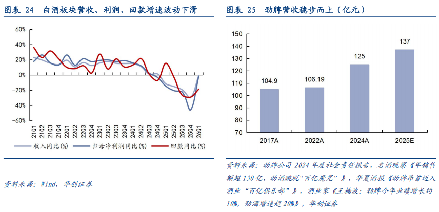 华创证券深度研究：露酒增长逻辑已逐步转向“量价齐升”	，未来五年是品类大众化跃迁关键期，行业规模有望超千亿