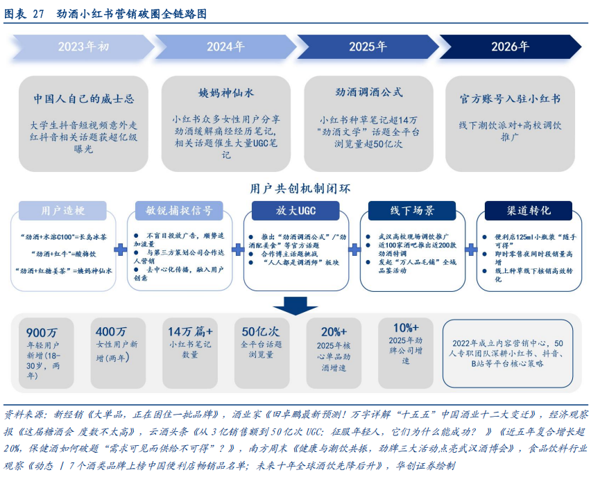 华创证券深度研究：露酒增长逻辑已逐步转向“量价齐升”，未来五年是品类大众化跃迁关键期，行业规模有望超千亿
