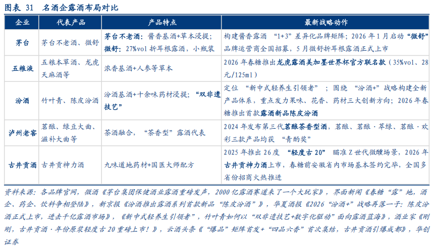 华创证券深度研究：露酒增长逻辑已逐步转向“量价齐升”	，未来五年是品类大众化跃迁关键期，行业规模有望超千亿