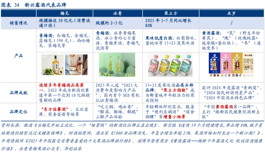 华创证券深度研究：露酒增长逻辑已逐步转向“量价齐升	”，未来五年是品类大众化跃迁关键期，行业规模有望超千亿