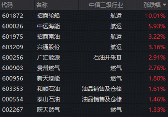 中东“火药桶	”引燃A股！航运、燃气携手拉升，石油石化板块全天强势