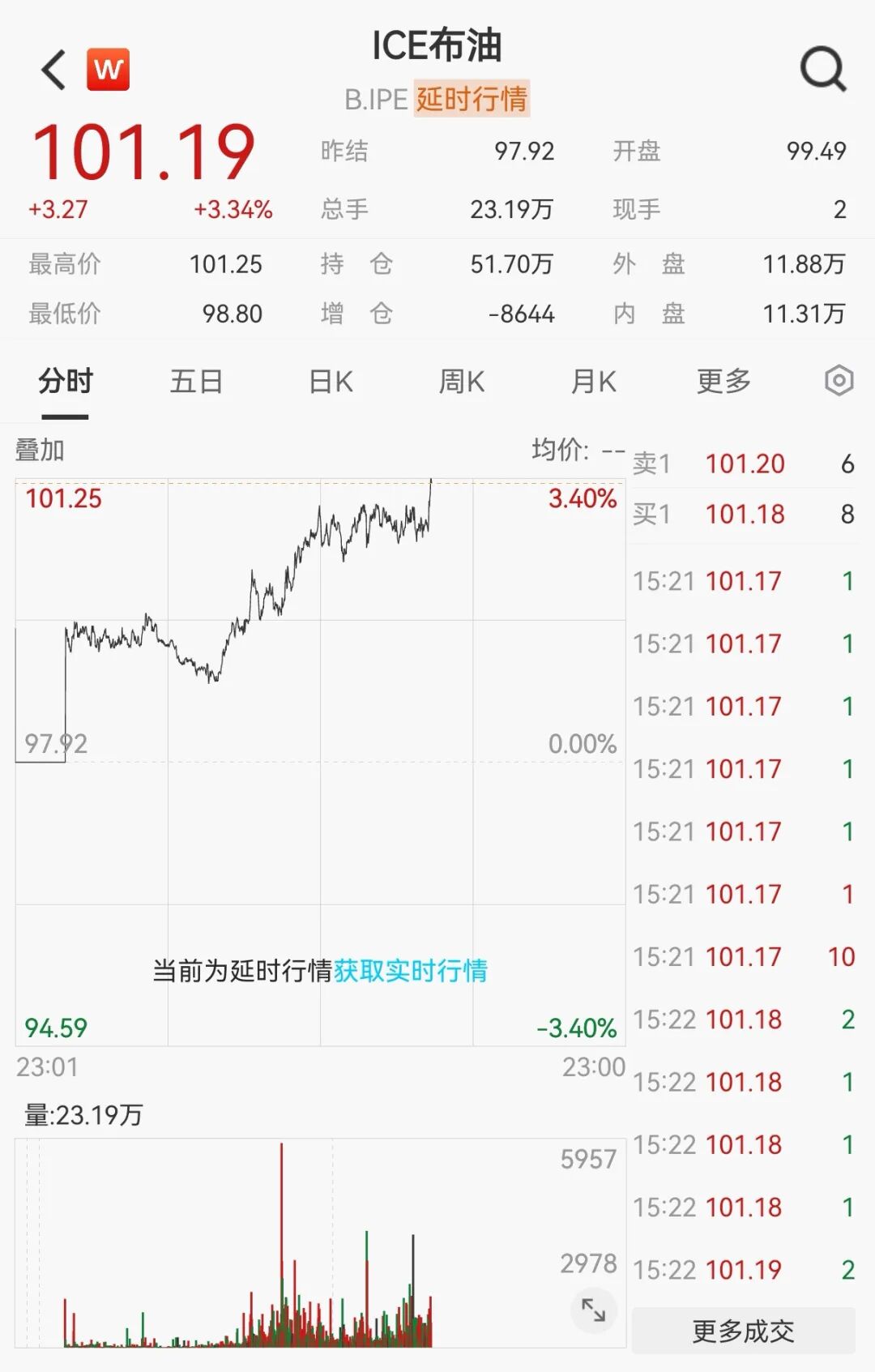 深夜大涨	，芯片巨头创新高！油价飙升，美联储加息突变