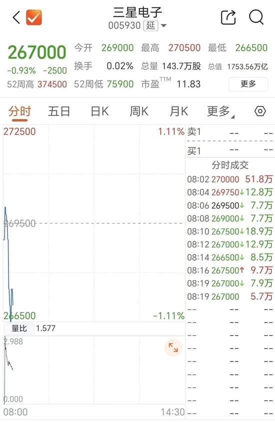 存储双雄，高开后快速跳水