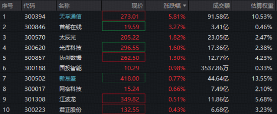 光博会催化不断，CPO方向走强！天孚通信逆市领涨	，高“光”创业板人工智能ETF（159363）获关注！
