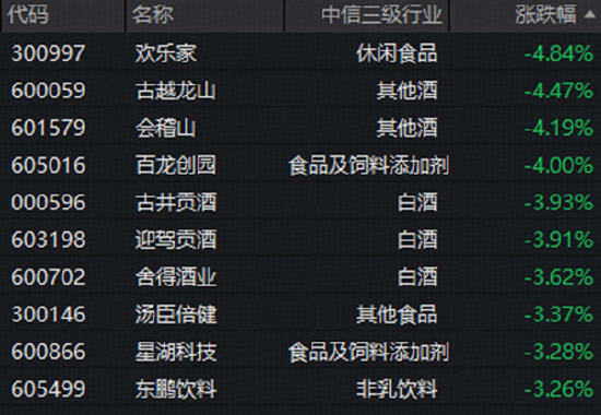 黄酒产业迎120亿规划！白酒龙头集体下挫，吃喝板块深度回调！机构：食饮行业下半年需求大概率温和修复