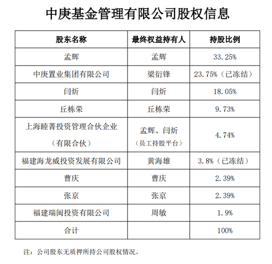 中庚基金被监管处罚	，4名高管被警告，合规难题待解