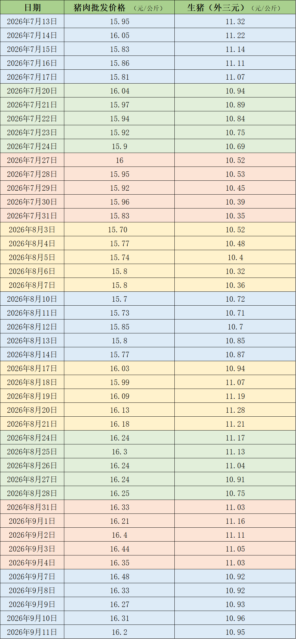 猪价震荡调整，机构称年内猪价低点基本已明确