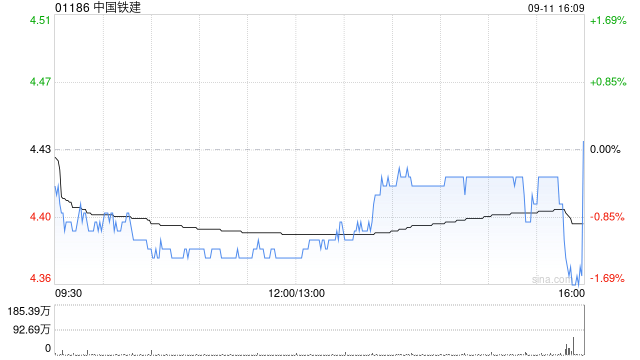 花旗：中国铁建目标价下调至5.5港元 维持“买入”评级