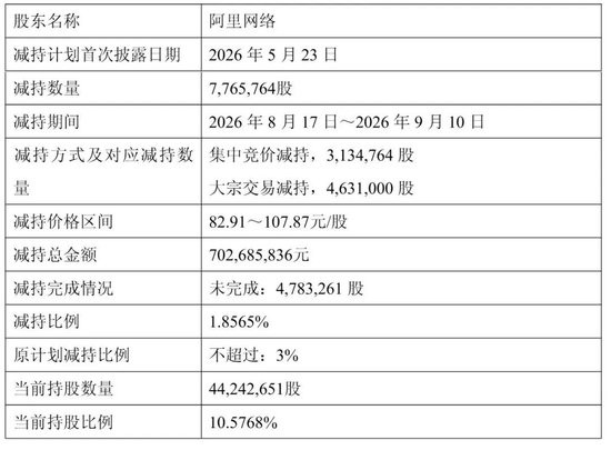 翱捷科技冲刺港股：上半年营收24.5亿 阿里减持 一年时间套现超17亿