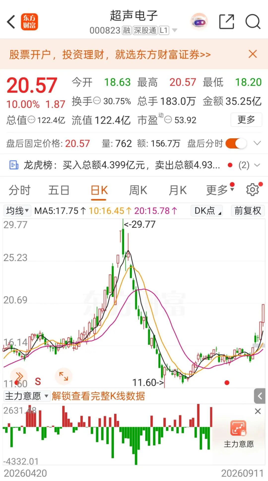 异动拉升，“5天3板”！000823最新澄清：目前无产品供货给英伟达