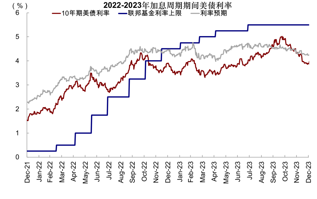 中金：如果美联储加息会发生什么？