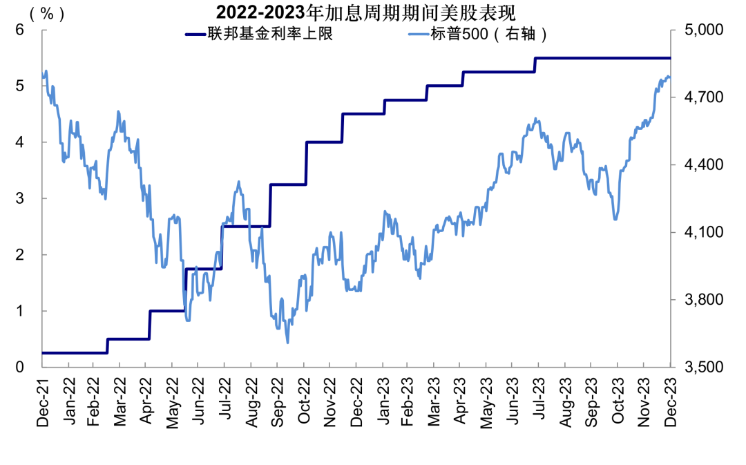 中金：如果美联储加息会发生什么？