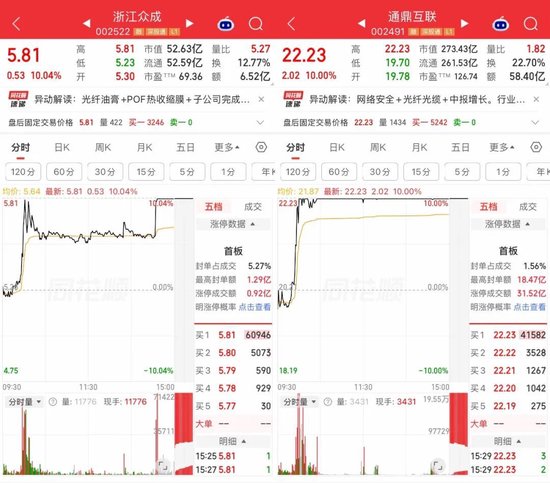 尾盘直线拉升，龙头股涨停