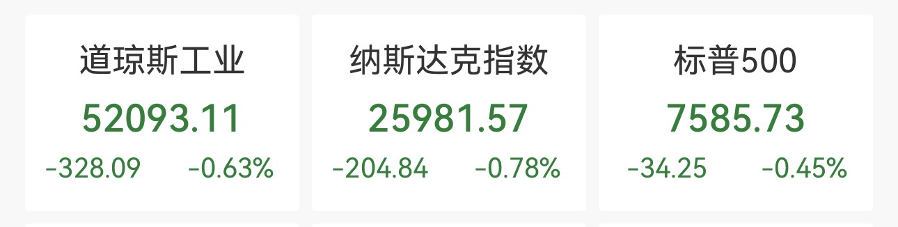 10年期美债收益率升破5%	，美股三大股指全线下挫，纳指跌超200点，国际油价大涨