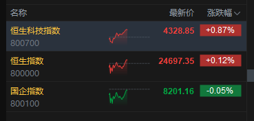 港股午评：恒指涨0.12% 科指涨0.87% 芯片股活跃 光通信板块走强