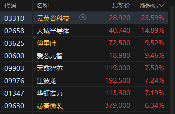 港股午评：恒指涨0.12% 科指涨0.87% 芯片股活跃 光通信板块走强