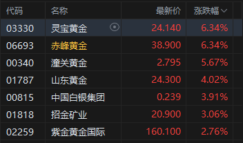 港股午评：恒指涨0.12% 科指涨0.87% 芯片股活跃 光通信板块走强
