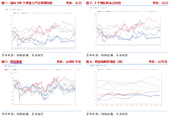 长安期货梁安迪：强现实弱预期博弈	，鸡蛋市场多空分歧加剧